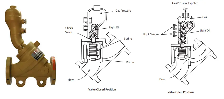 Gas-Loaded Surge Relief Valve