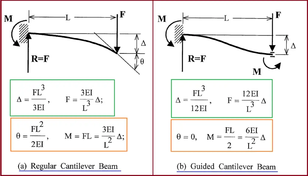 Guided Cantilever Beam Example