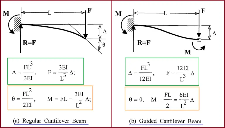 Cantilever Beam Equation