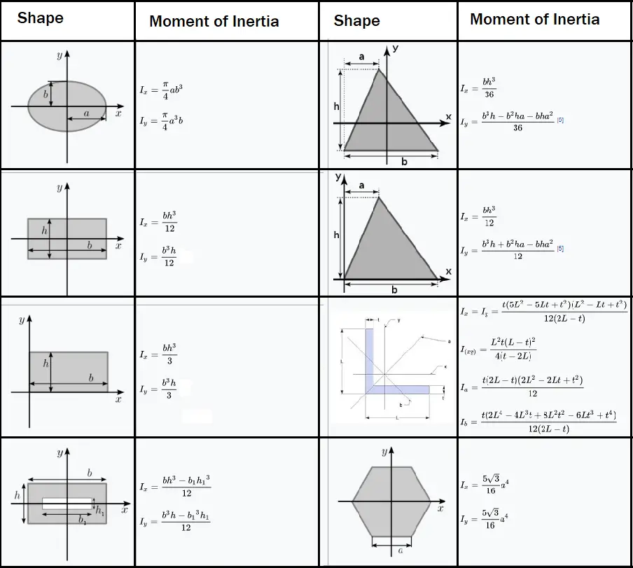 moment of inertia equation