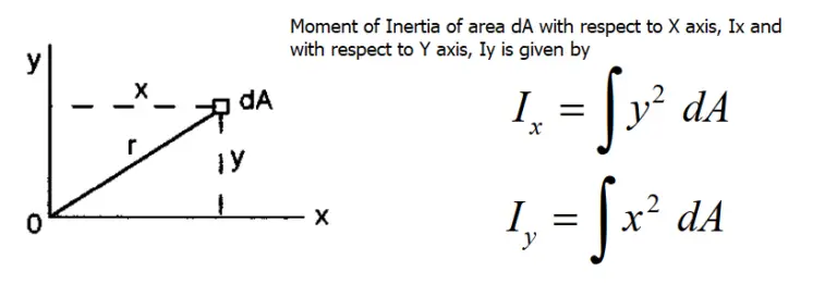 area moment of inertia equation of cross