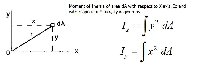 Moment of Inertia with respect to X and Y axis