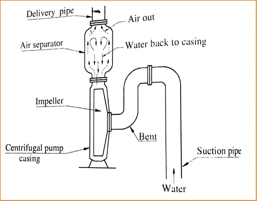 Pump-Priming using Separator