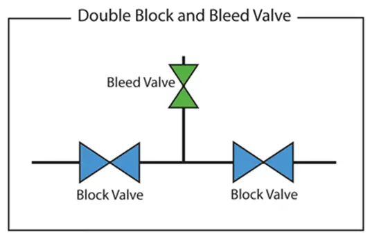 Schematic of Double block and Bleed valve