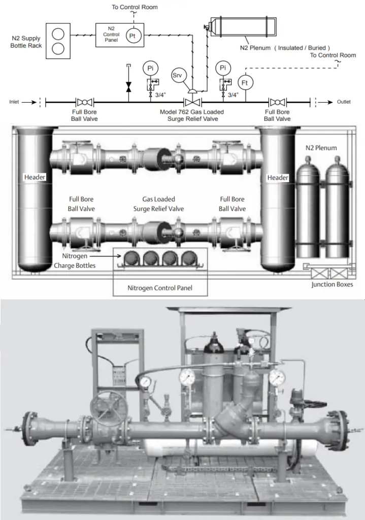 Skid Based Surge Relief Valve