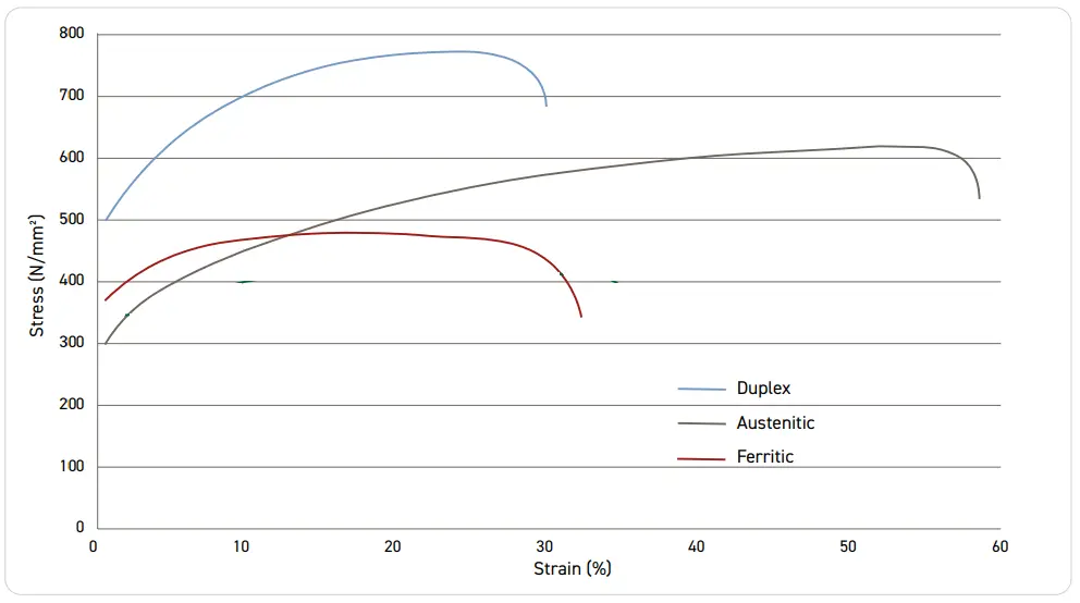 Stress Strain curve comparison for SS and DSS.png