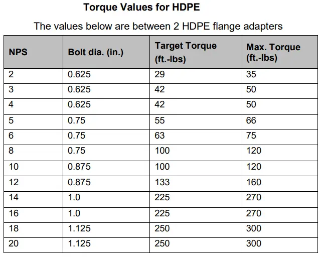 Typical Torque Values for HDPE Flange Adapters