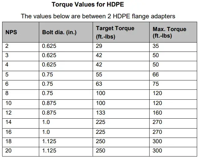 Valores de torsión típicos para adaptadores de brida de HDPE