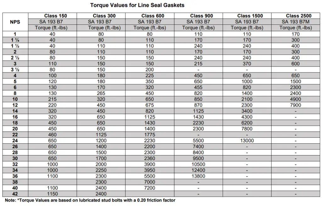 Typical Torque values for Line Seal gaskets