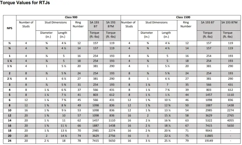 Cálculo de torque de pernos de brida y tabla de torque de pernos de brida de tubería (con PDF)