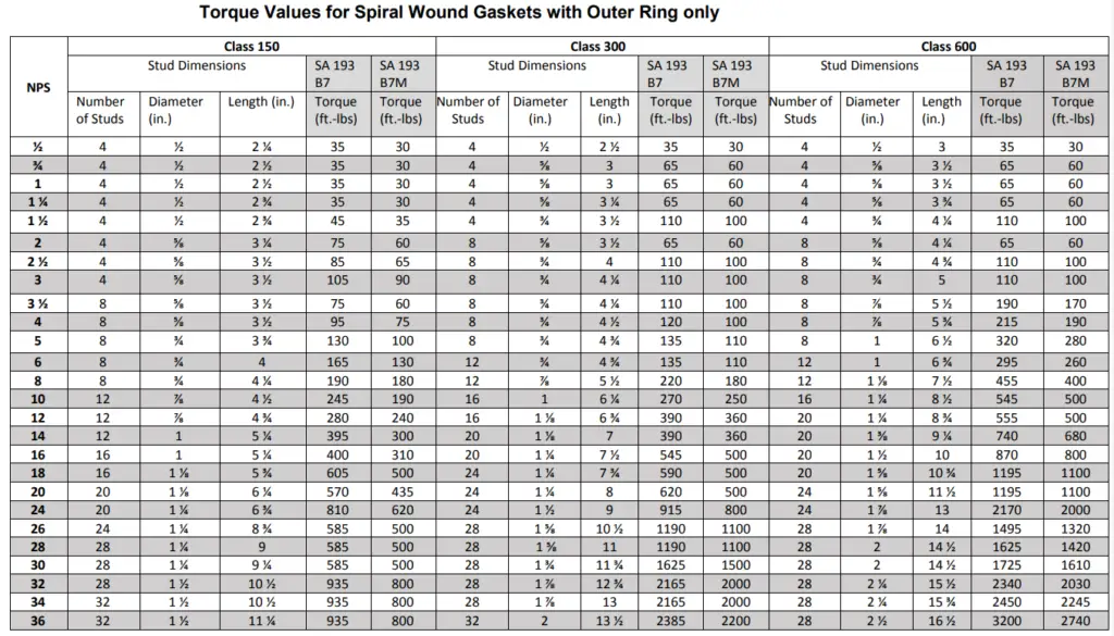 Typical pipe flange bolt torque chart for Spiral Wound Gaskets