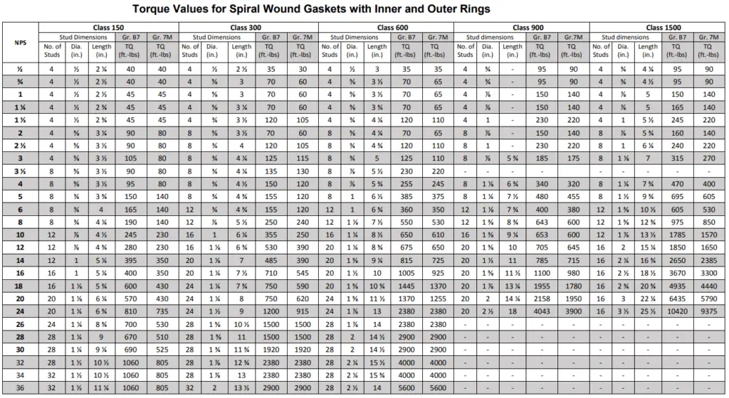 Typical pipe flange bolt torque chart for Spiral Wound Gaskets with Inner and Outer Rings