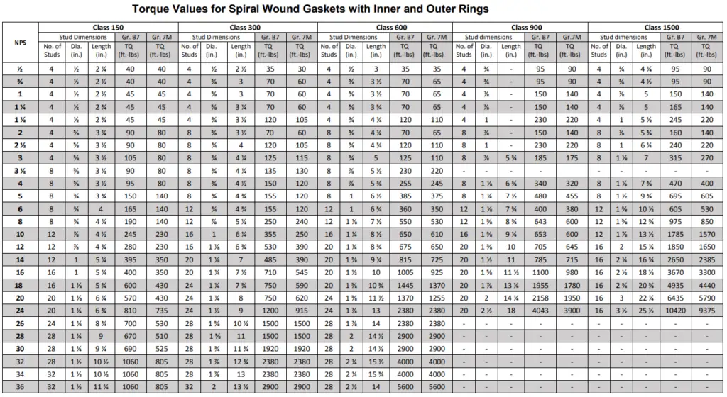 Pipe Flange Torque Chart