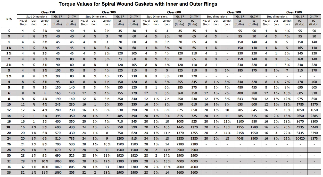Flange Bolt Torque Calculation and Pipe Flange Bolt Torque Chart (With