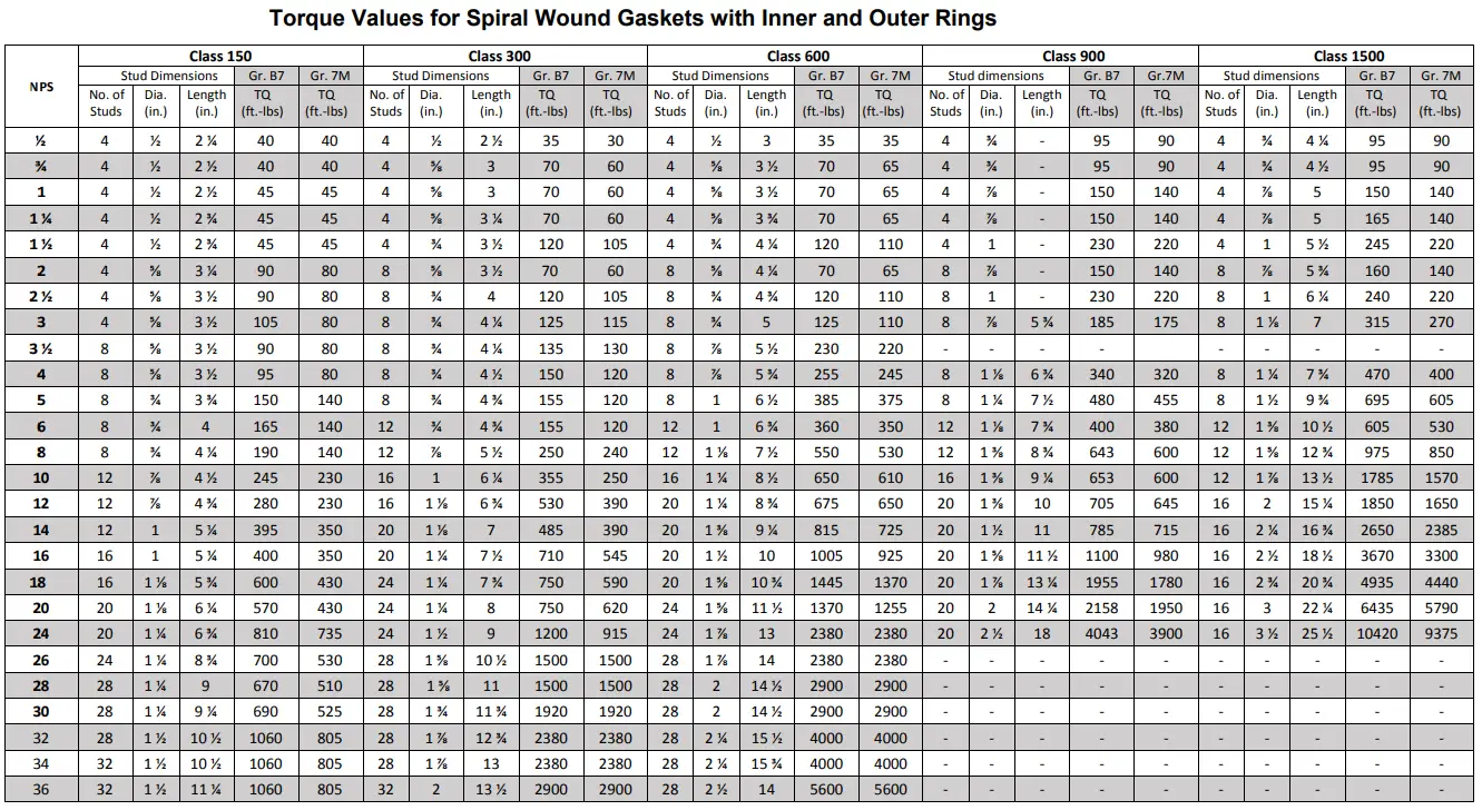 Sae Flange Torque Chart