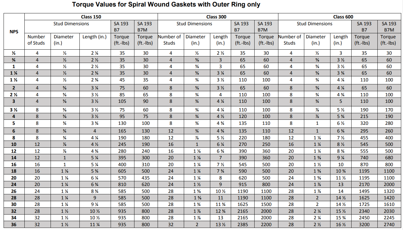 Flange Bolt Torque Specification Chart