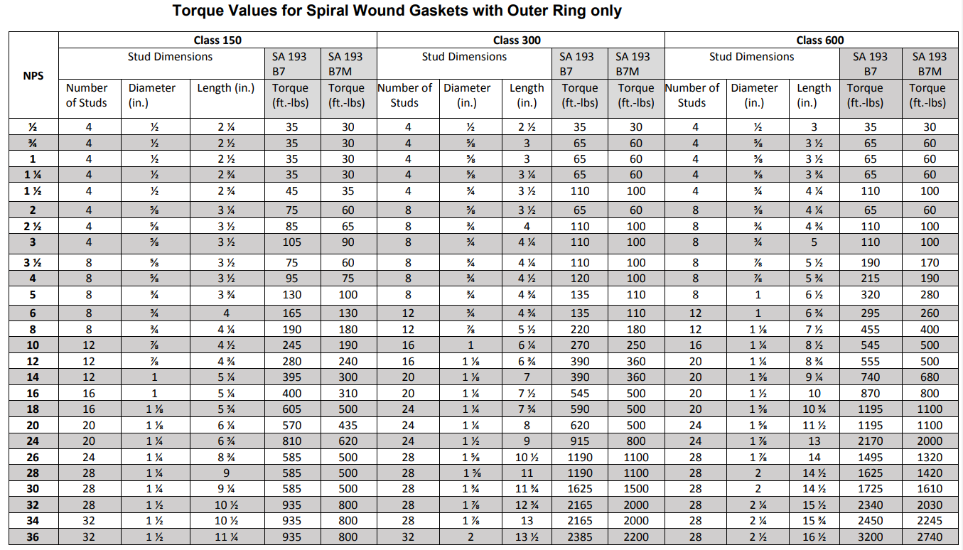 Bolt Chart For 150 Flanges