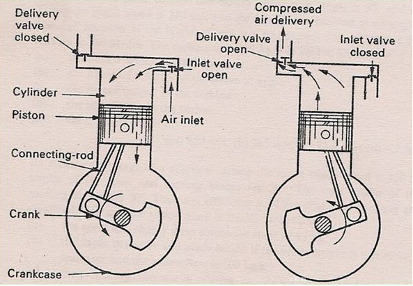 Working Principle of Reciprocating Compressor
