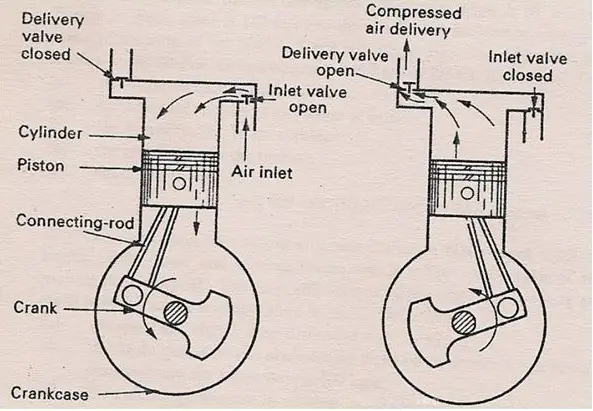 Working Principle of Reciprocating Compressor