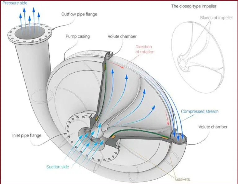 Types and Working of Centrifugal Pumps What Is Piping