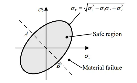 Failure envelope as per the distortion energy theory