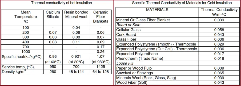 Thermal conductivity of hot and cold thermal insulation materials