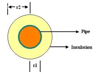 Typical Pipe Cross Section with Insulation