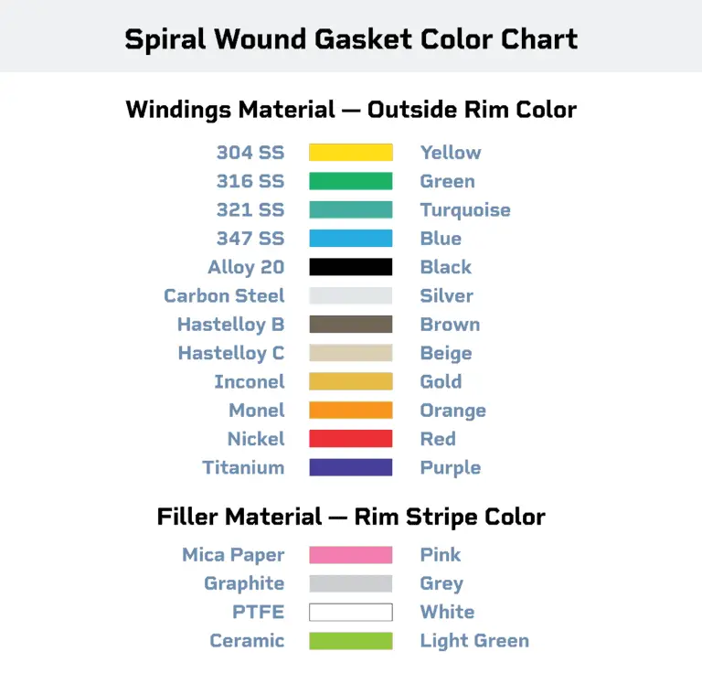 Color Coded Chart for Gaskets