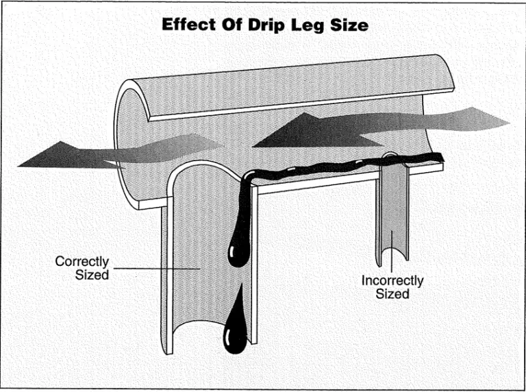 Drip Legs Definition, Purpose, Configuration, Selection, Installation