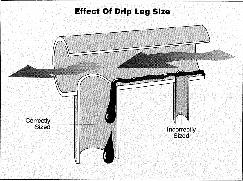 Effect of Drip Leg Sizing