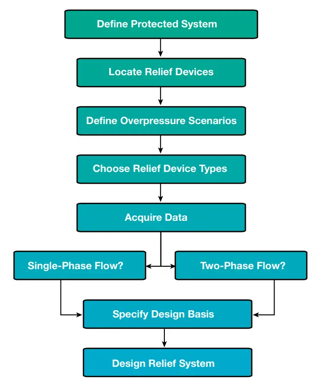 Pressure Relief valve Sizing Flowchart