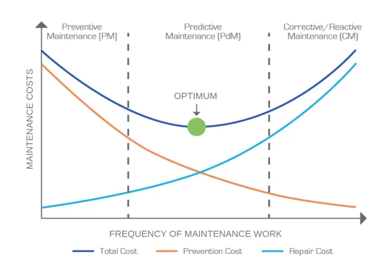 Preventive Maintenance Cost vs Frequency