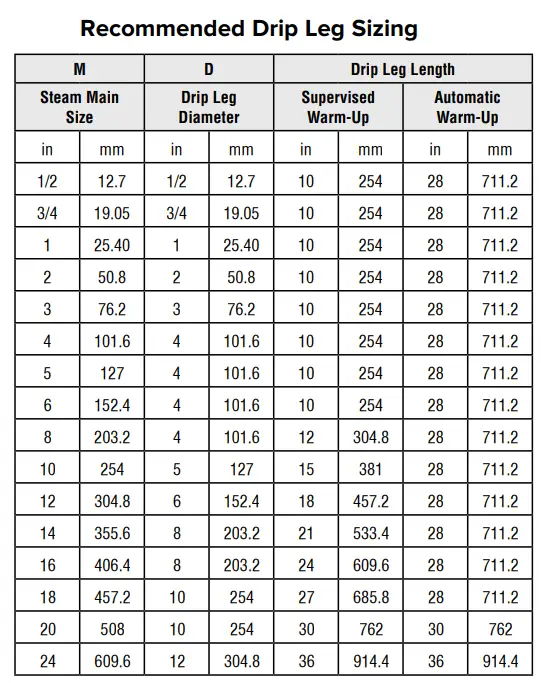 Recommended Drip Leg Sizing