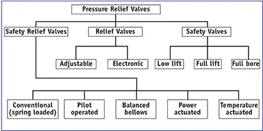 Types of Pressure Relief Valves