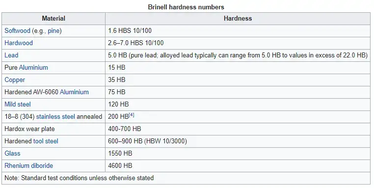 Valores típicos de dureza Brinell