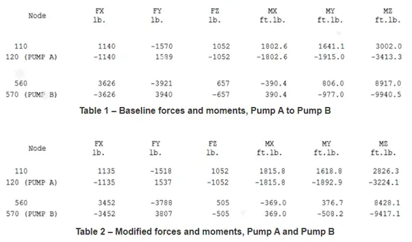 Tabular Comparison of Results with and without FEA