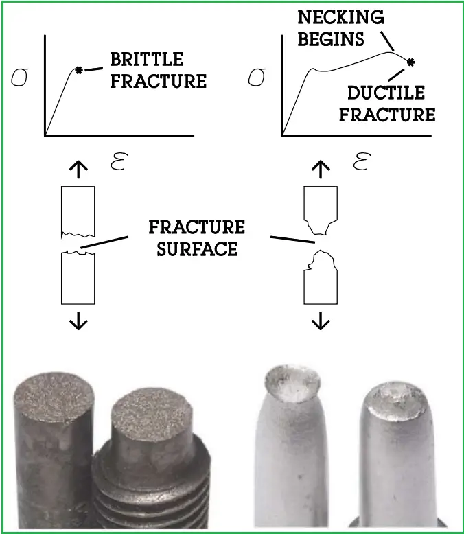 Brittle vs Ductile Fracture