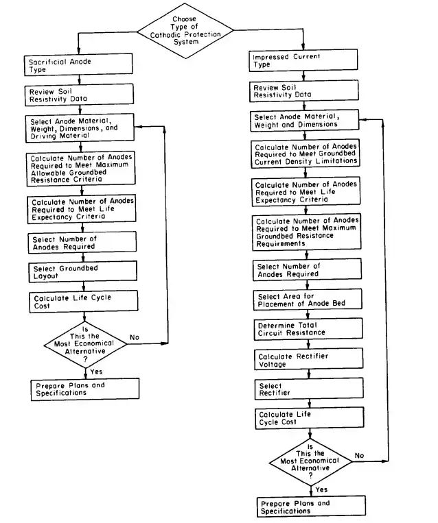 Diagrama de flujo de la secuencia de diseño del sistema de protección catódica