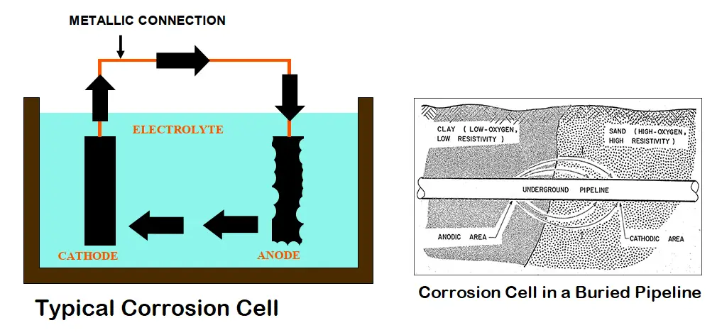 Examples of Corrosion cell