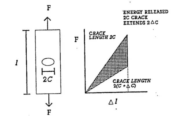 Explanation of Griffith Theory of Brittle Fracture