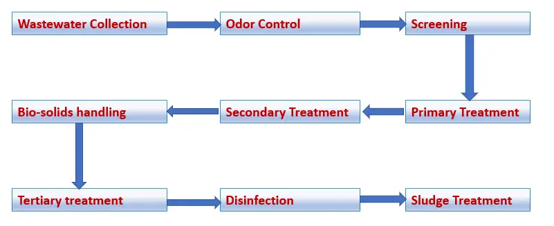 Flowchart for Wastewater treatment processes