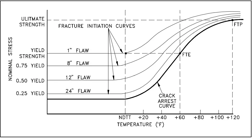 Fracture Initiation Curve at various Flaw Sizes