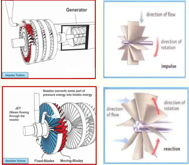 Steam Turbines: Basics, Types, Selection, Components, Construction ...