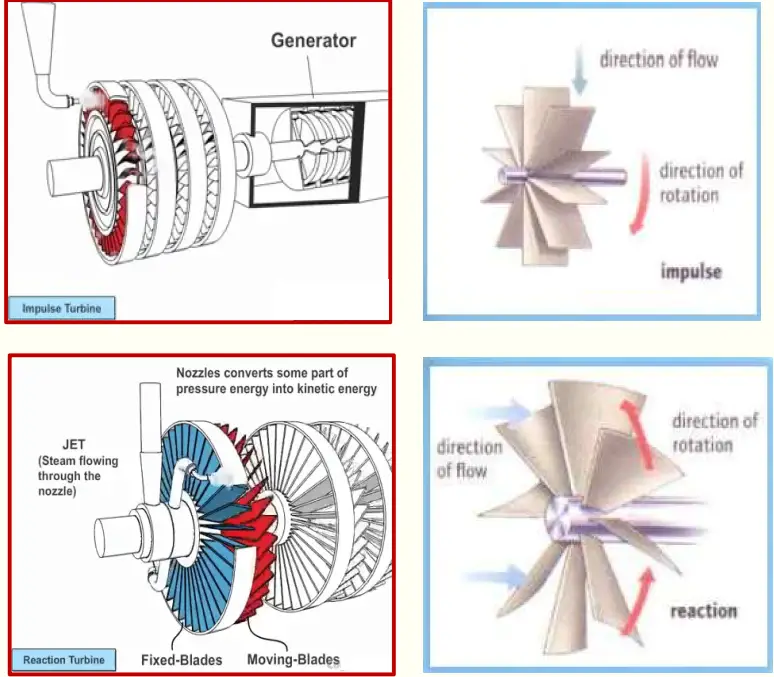 Impulse Turbine vs Reaction Turbine