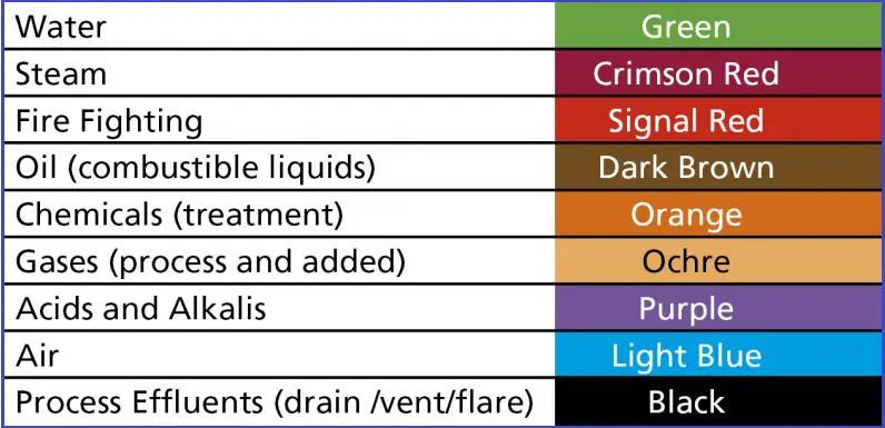 Piping colors as per BS 1710