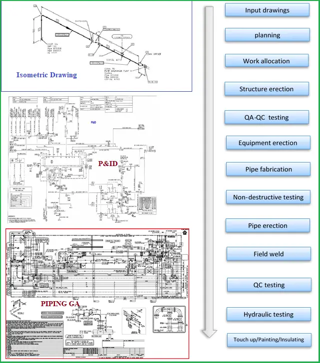 Piping Installation Flowchart and Input Drawings