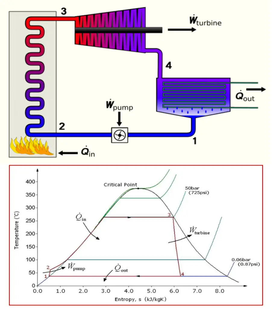 Rankine Cycle