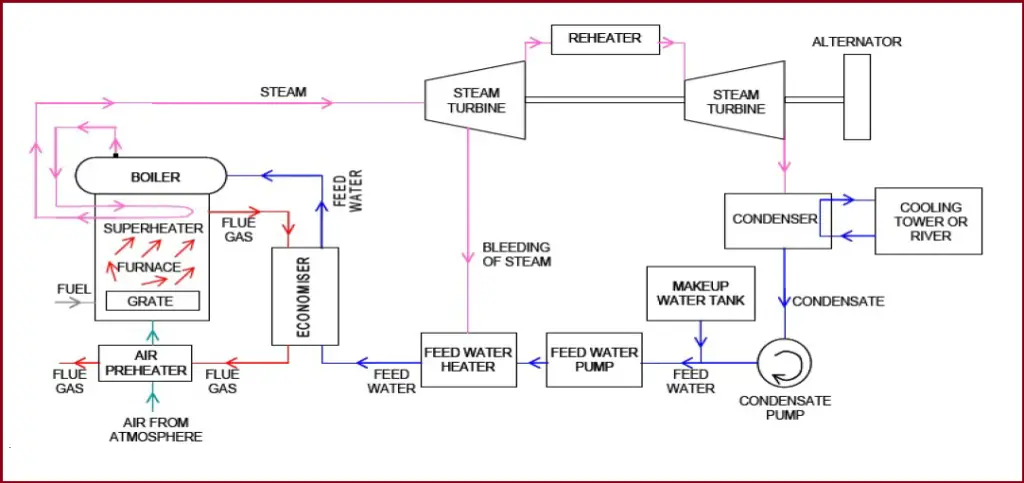 Schematic of Steam Turbine Power Generation