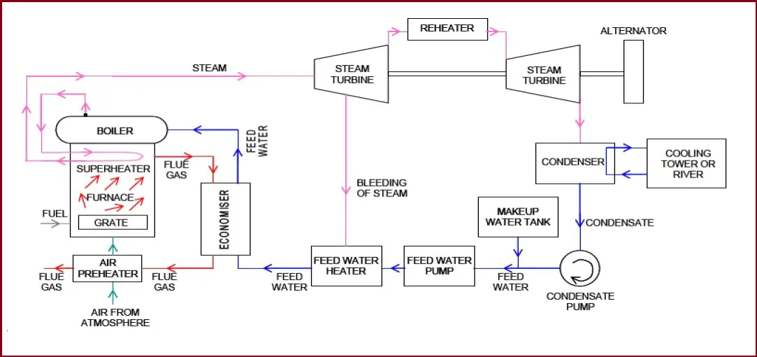 Steam Turbines Basics, Types, Selection, Components, Construction