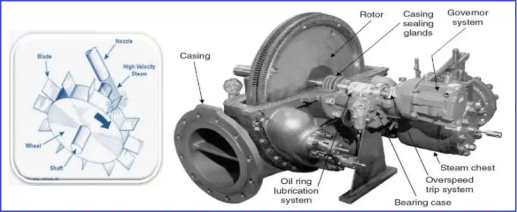 Steam turbine Components